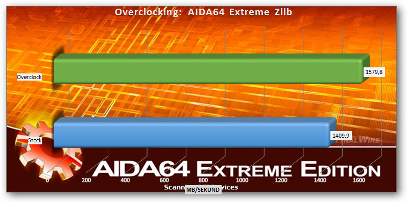 AMD Ryzen Threadripper 2920x and 2950x overclocking AIDA64 Extreme Zlib